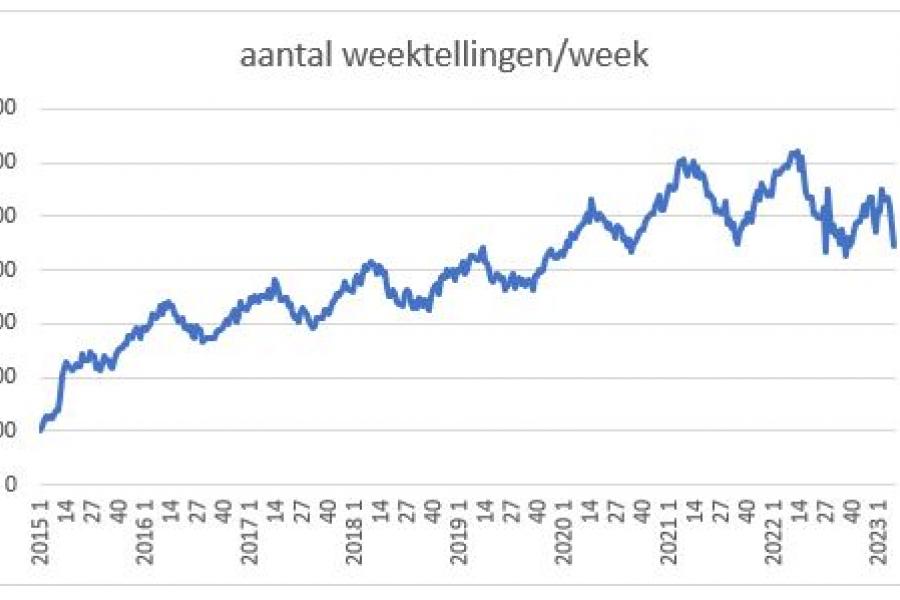 aantal weektellingen