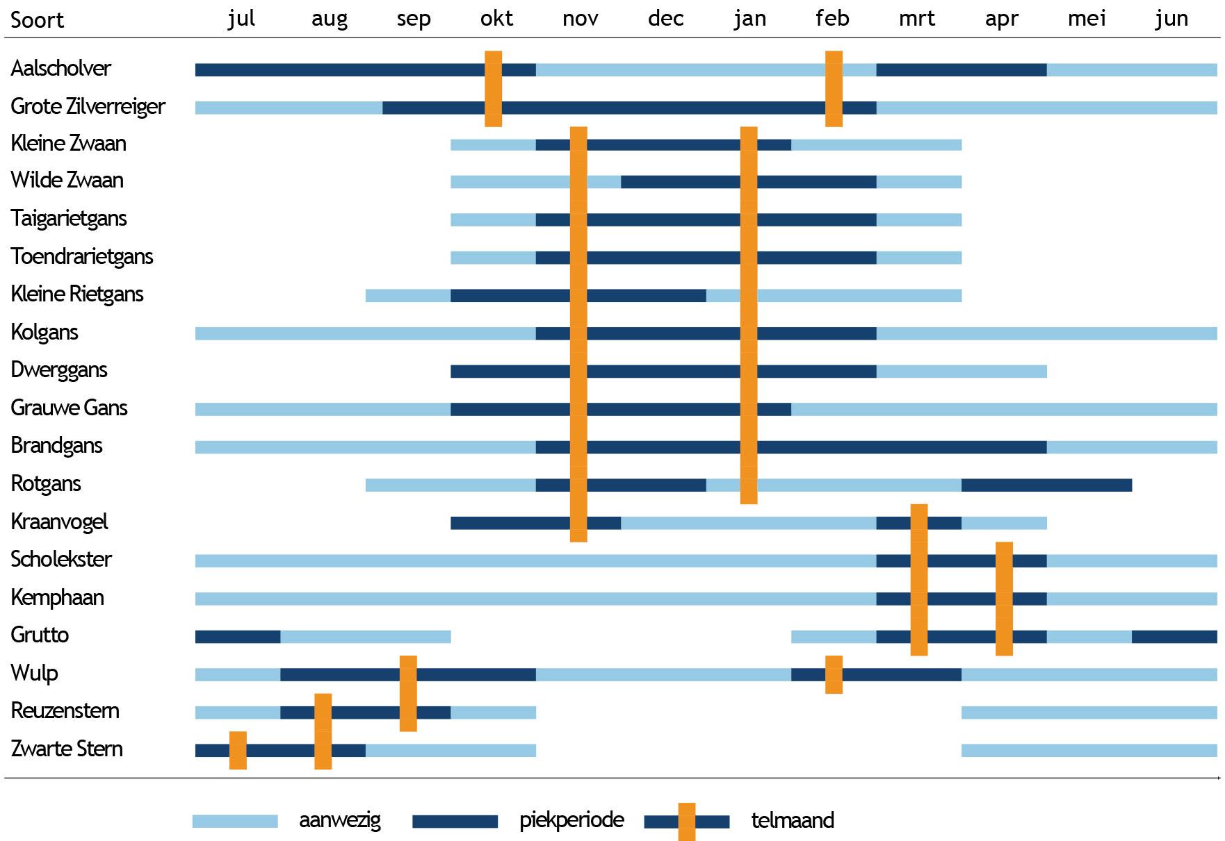 Overzicht telperiodes slaapplaatsen