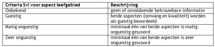 Tabel 3: Criteria SvI aspect leefgebied