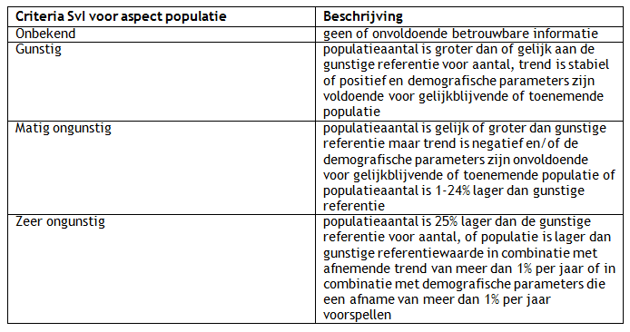 Tabel 1: Criteria SvI aspect populatie