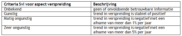 Tabel 2: Criteria SvI aspect verspreiding