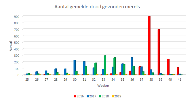 Grafiek meldingen usutu