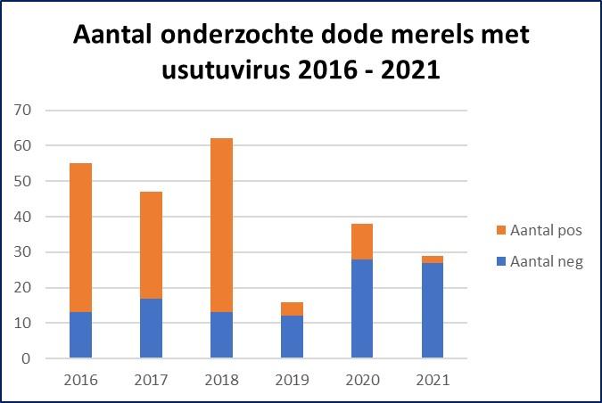 usutu overzichtsgrafiek