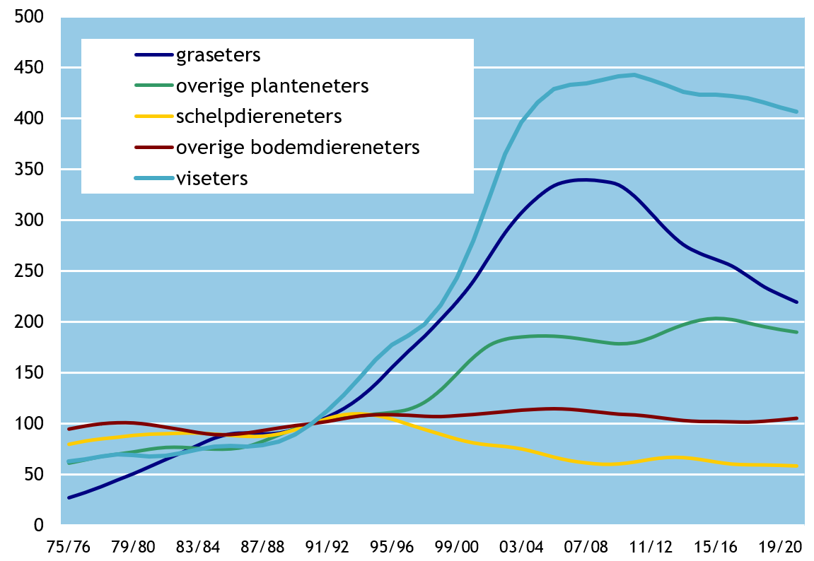 Figuur 4: gecombineerde aantalsontwikkeling van doortrekkende en overwinterende watervogels per voedselgroep sinds 1975/76