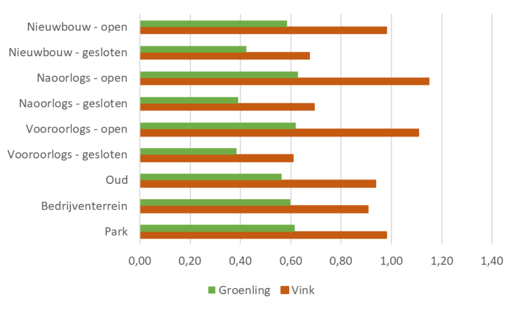 Figuur 1. Groenling en Vink. Gemiddeld aantal exemplaren per telpunt in MUS, uitgesplitst naar bouwtype en bouwperiode, in 2017-21.  