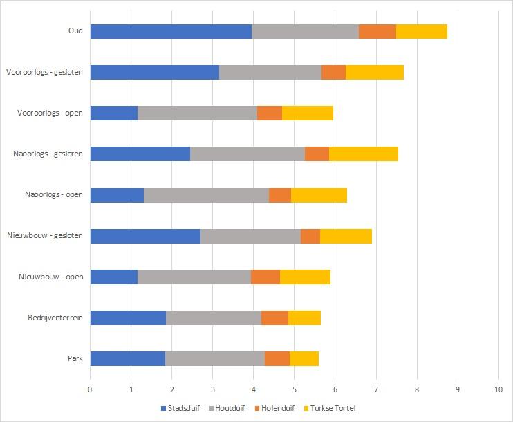 Figuur 2. Vier duiven. Gemiddeld aantal exemplaren per telpunt in MUS, uitgesplitst naar bouwtype en bouwperiode, in 2018-22. 