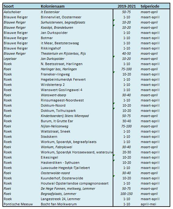 Voor bovenstaande vacante kolonies zoeken we (nieuwe) tellers.