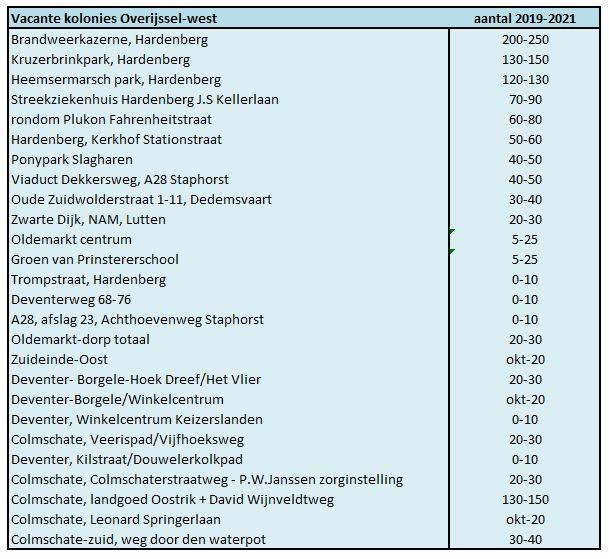 Vacante roekenkolonies in Overijssel-west