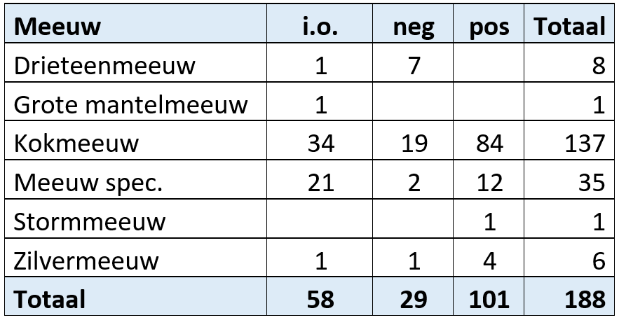 Tabel 1: Vogelgriep testresultaten van meeuwen in de periode 1 januari – 10 maart 2023.  i.o. = in onderzoek, neg = negatief, pos = positief.