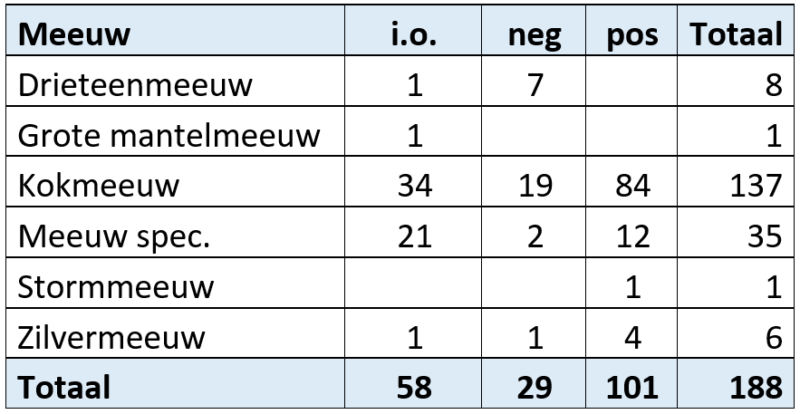 Tabel 1: Vogelgriep testresultaten van meeuwen in de periode 1 januari – 10 maart 2023. i.o. = in onderzoek, neg = negatief, pos = positief.
