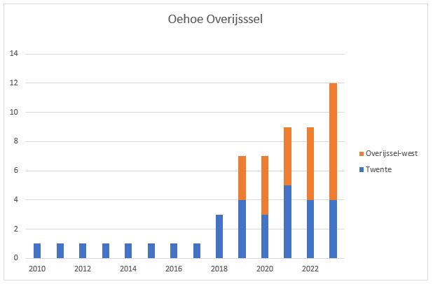 Oehoe Overijssel