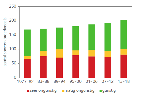 Staat van instandhouding broedvogels