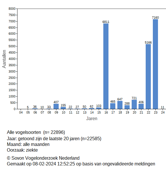 Jaarverloop vogelgriep in Nederland