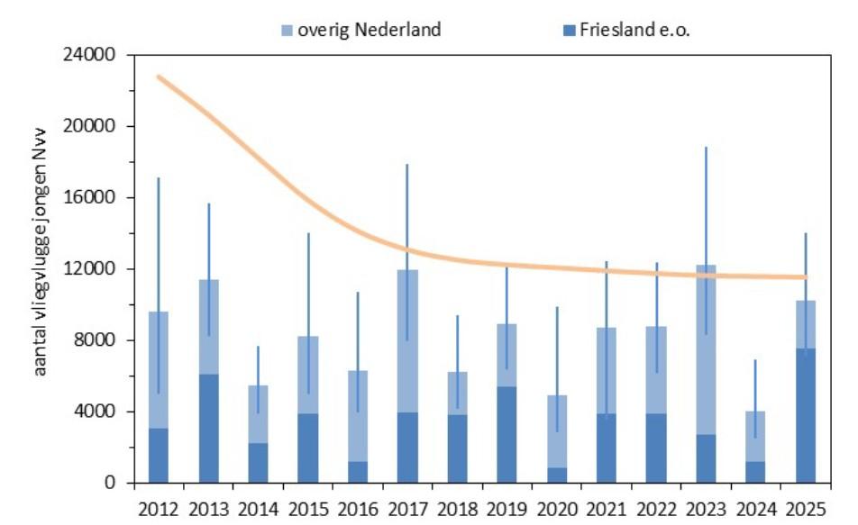 grutto jongenschattingen 2012-2025