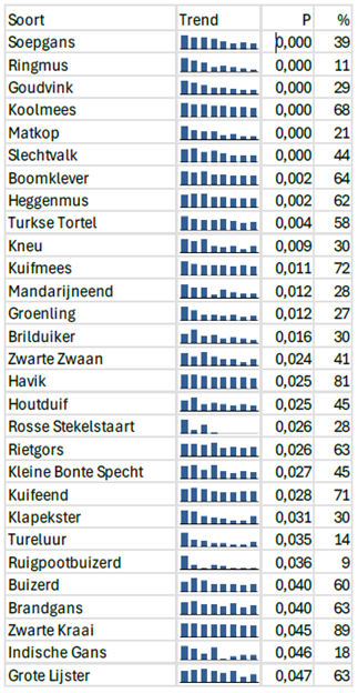 Tabel 2. Soorten die in het PTT in 2018-2025 significant in aantal afnamen. De p-waarde geeft de mate van betrouwbaarheid van de trend aan (hoe kleiner hoe betrouwbaarder). Het percentage staat voor het aantal in 2025 ten opzichte van het aantal in 2018, afgeleid van de waarden van lineaire regressie. Een getal van 50 betekent een halvering van het aantal.
