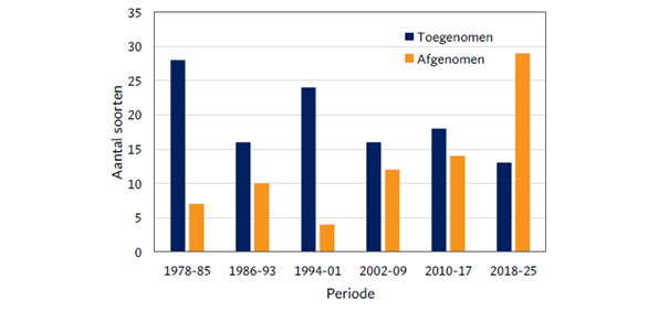 Figuur 1. Aantal soorten dat per 8-jaarse periode significant (p<0,05) in aantal afnam dan wel toenam. Berekend op basis van het gemiddeld aantal waargenomen vogels per PTT-route.