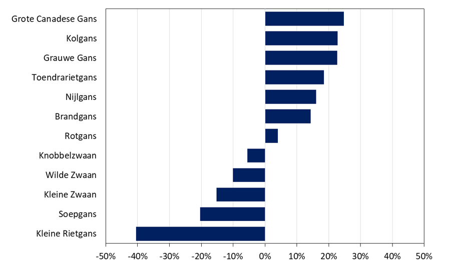 Figuur 1. Voorlopige resultaten van januari 2026. De grafiek geeft per soort de procentuele afwijking van het aantal geteld in het actuele seizoen ten opzichte van het gemiddelde in 2020-24, voor die selectie van gebieden die in alle jaren waren geteld en dus vergelijkbaar zijn.