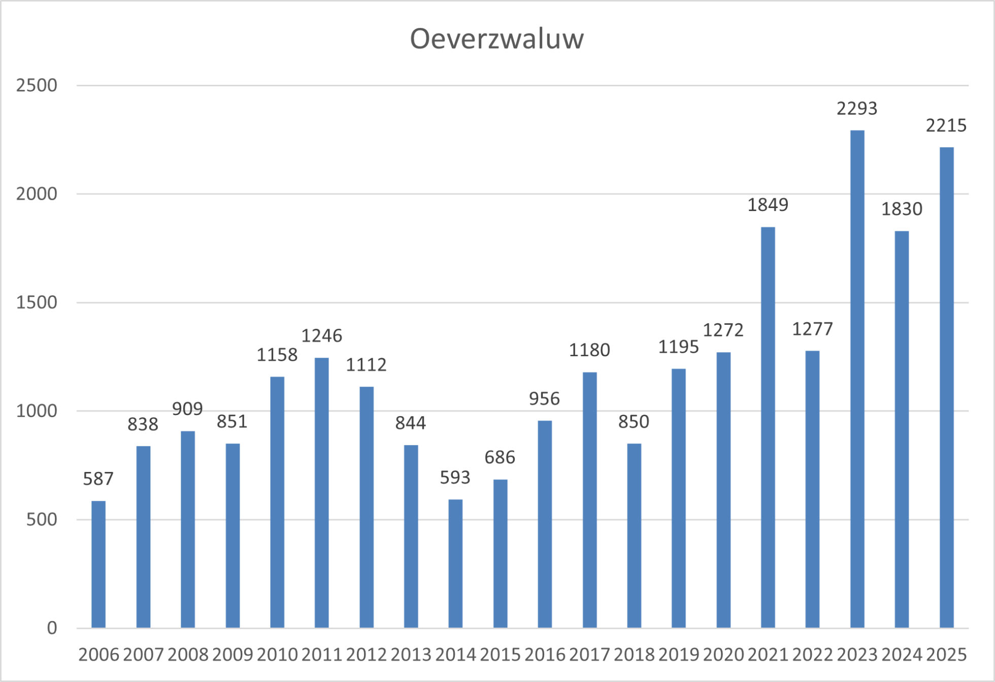 oeverzwaluw ZO brabant