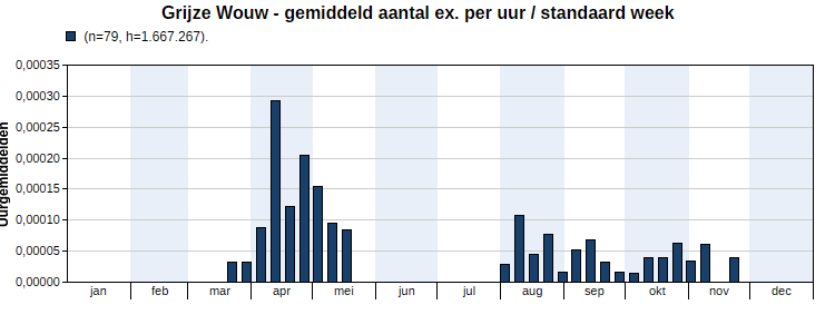 Figuur 2. Uurgemiddelde jaarpatroon van Grijze Wouw op Nederlandse trektelposten. Bron: Trektellen.org