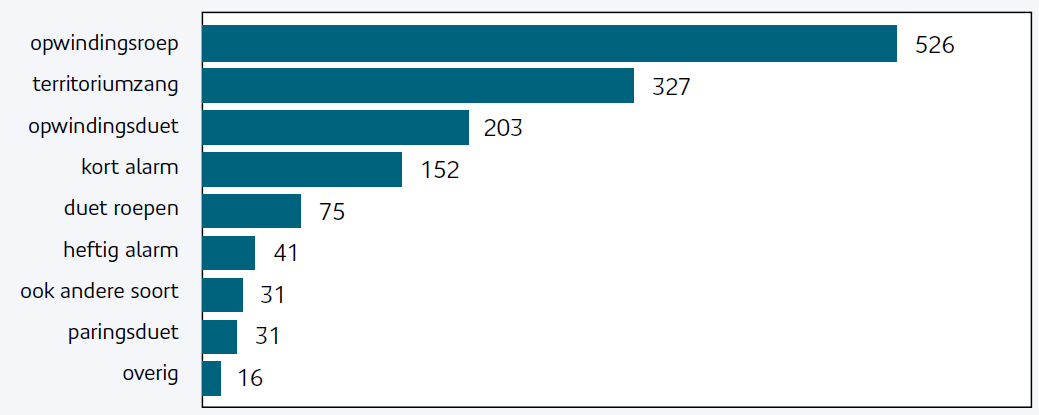 Figuur 1. Stand van het aantal geclassificeerde roepjes per eind april.